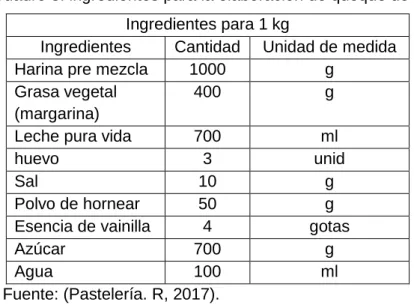 Cuadro 3: ingredientes para la elaboración de queque de vainilla. 