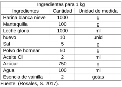 Cuadro 5: ingredientes para la elaboración de queque de vainilla. 