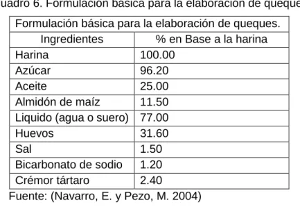 Cuadro 6. Formulación básica para la elaboración de queques. 