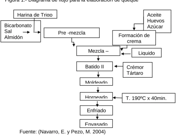 Figura 1.- Diagrama de flujo para la elaboración de queque 