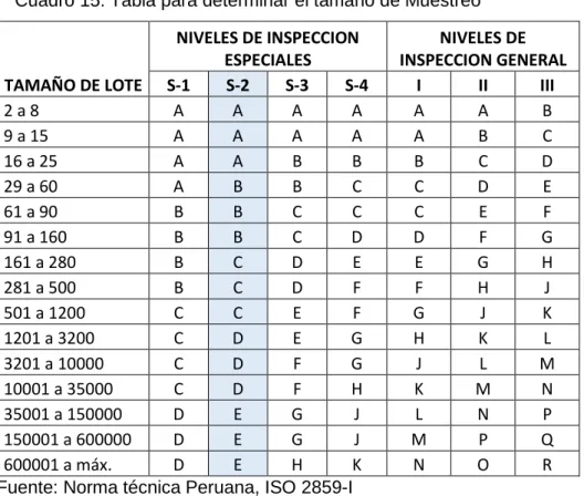 Cuadro 15: Tabla para determinar el tamaño de Muestreo 