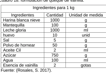 Cuadro 18: formulación de queque de vainilla. 