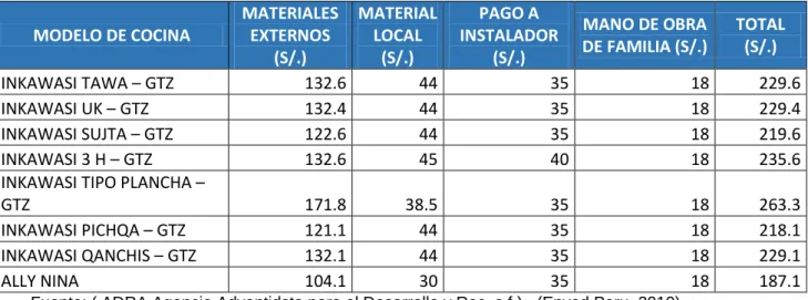 Cuadro N°1: Costo de las cocinas mejoradas 