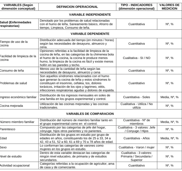 Cuadro N°2: Operacionalización de las variables 