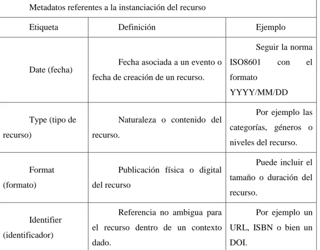 Tabla 3. Metadatos Dublin Core referentes a la instanciación del recurso 