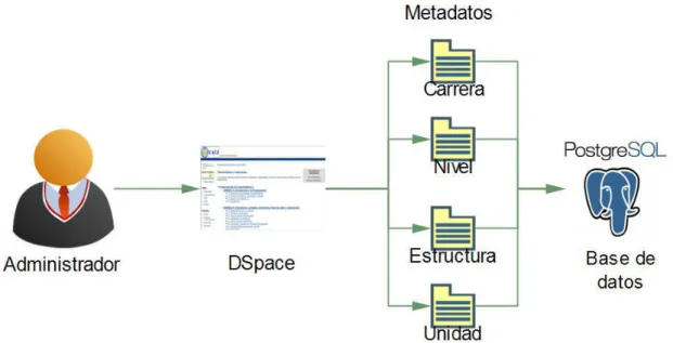 Figura 8. Relación entre el administrador y la base de datos. 