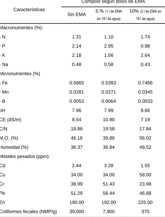 Tabla 6.  Características  químicas  y  microbiológicas  del  compost  con  la  aplicación de EMA a las pilas en proceso de compostaje