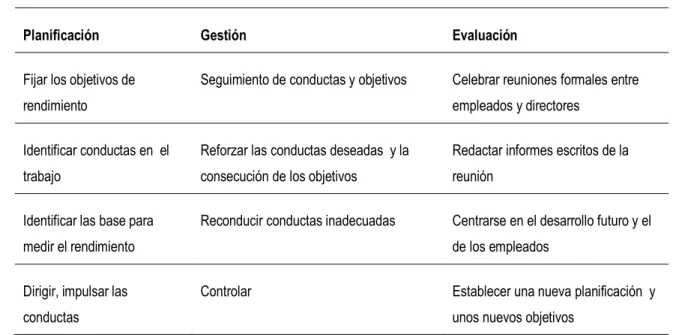 Tabla N°03: Rendimiento de empleados 