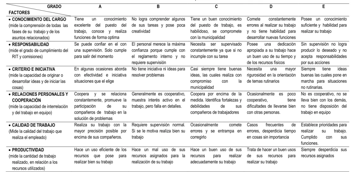 Tabla N°07: Matriz de evaluación del desempeño laboral. 