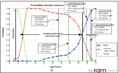 Figura 14:  Probabilities Density Functions 