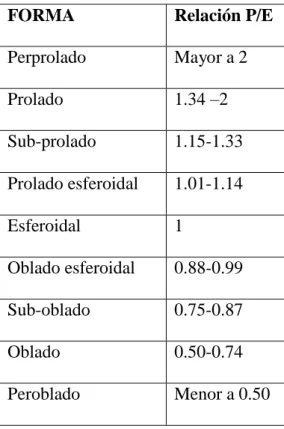 Tabla N° 05. Formas del grano de polen: Se define la forma del  grano de polen por la relación del eje polar/eje ecuatorial