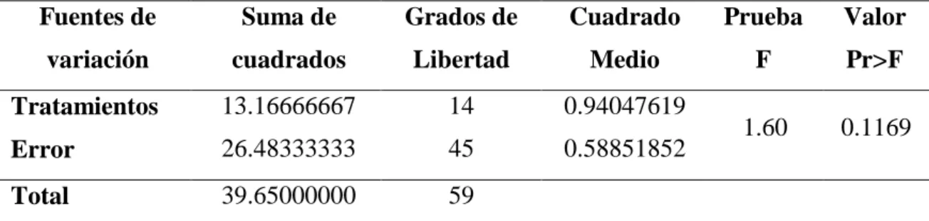 Tabla N° 10   Anova para el DBCA del olor 