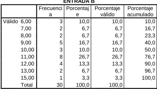 Tabla 3 Distribución de notas de la prueba de entrada del cuarto B  ENTRADA B 