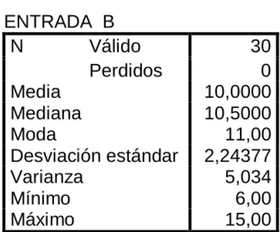 Tabla 4 Medidas de centralización del cuarto B  Estadísticos  ENTRADA  B 