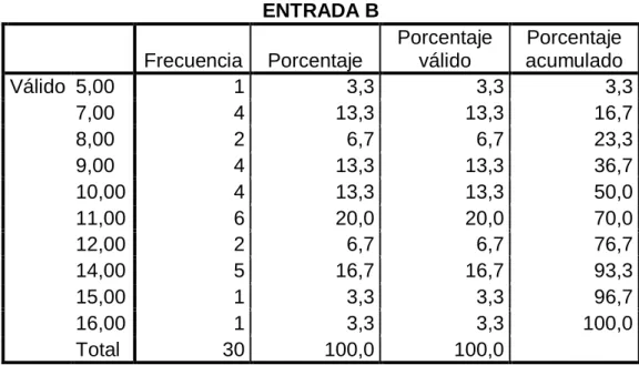 Tabla 7 Distribución de notas de la prueba de entrada del cuarto B  ENTRADA B 