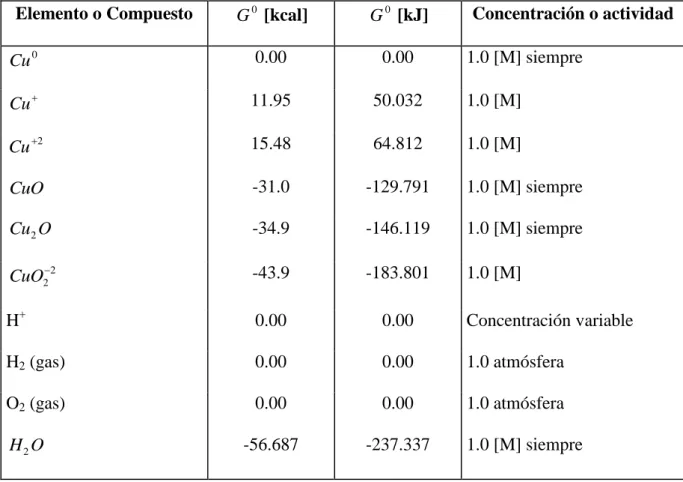 Tabla 2. Datos Termodinámicos del cobre 