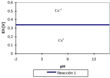 Figura 4. Diagrama Eh/pH de reacción 1 