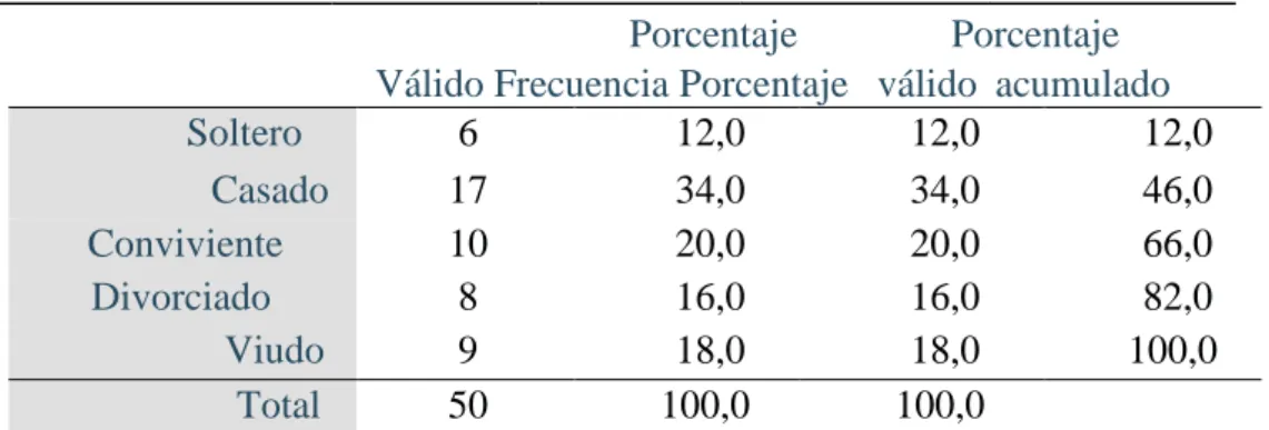 Tabla 2   Estado Civil  