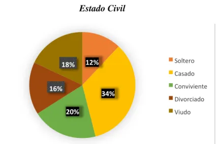 Figura 2   Estado Civil  