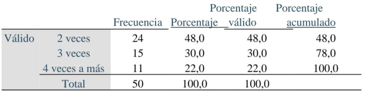 Tabla 4 Alimentación al Día  