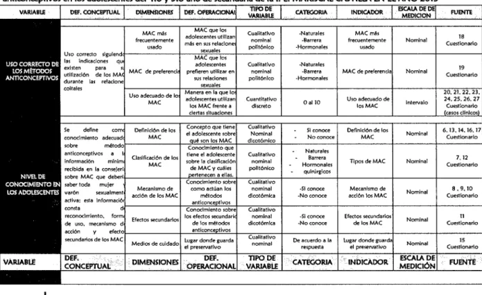 Tabla A:  operadonallzadOn de variables para el  estudio de nivel de conodmlento  y  uso correcto de los métodos  en los adolescentes del 4to  y  Sto al\o de secundarla de la  l