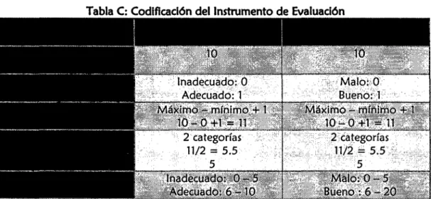 Tabla C:  Codificación del Instrumento de Evaluación 