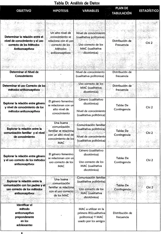 Tabla 0: Análisis de Datos 