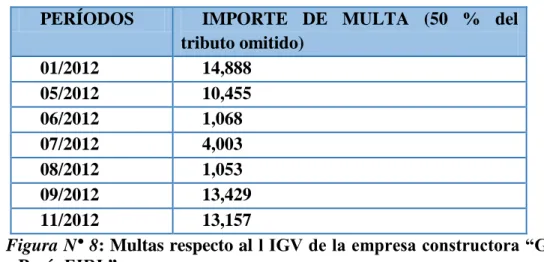 Figura N° 8: Multas respecto al l IGV de la empresa constructora “Golden  Fox Perú  EIRL” 