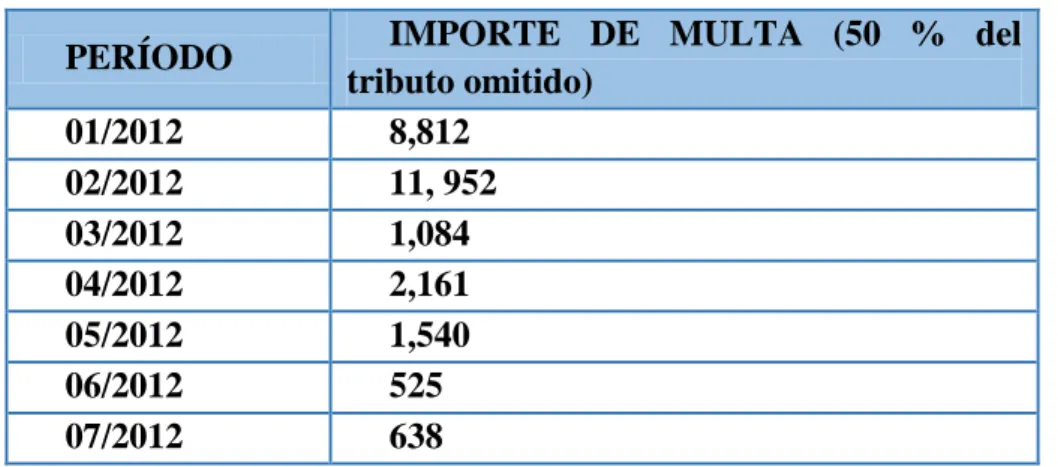 Figura N° 9: Multas respecto a los pago a cuenta de tercera categoría de la  empresa constructora “Golden Fox Perú  EIRL” 