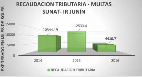 Figura N° 2: Recaudación Tributaria-Multas-SUNAT-IR Junín 