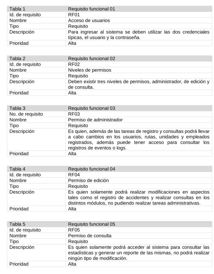 Tabla 1  Requisito funcional 01 
