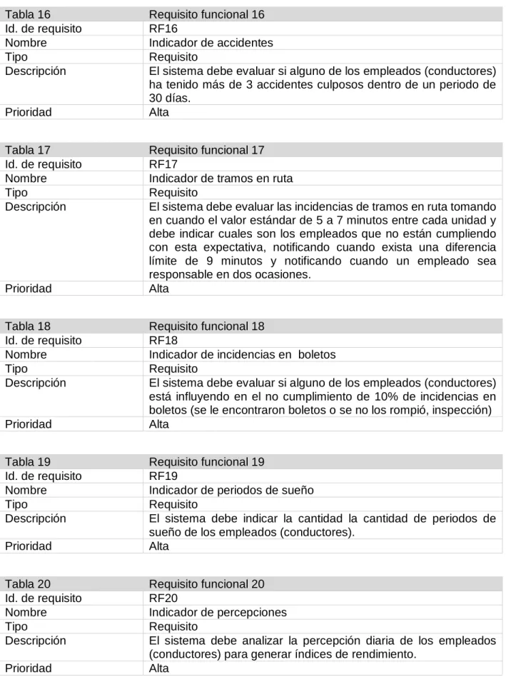 Tabla 16  Requisito funcional 16 