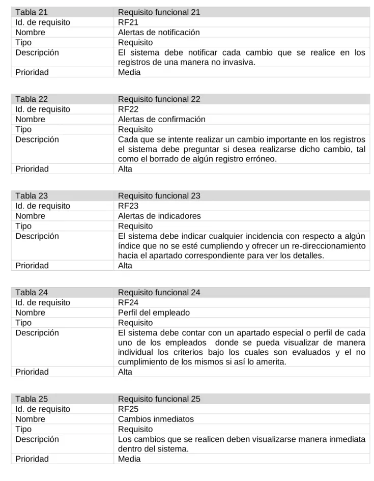 Tabla 21  Requisito funcional 21 