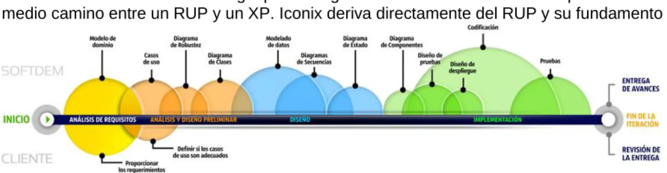 Ilustración 1 Metodología Iconix 