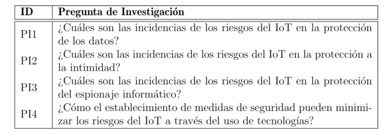 Tabla 3.1: Preguntas de Investigaci´ on