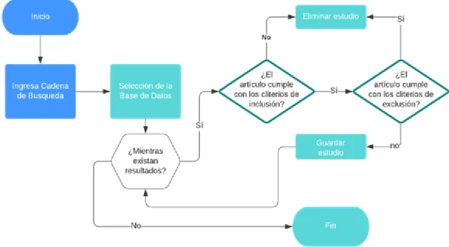 Figura 3.1: Proceso de selecci´ on de estudios primarios.