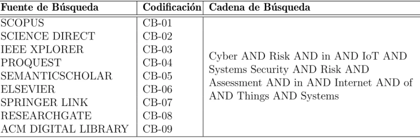Tabla 3.2: Palabras Claves o Cadenas de b´ usqueda