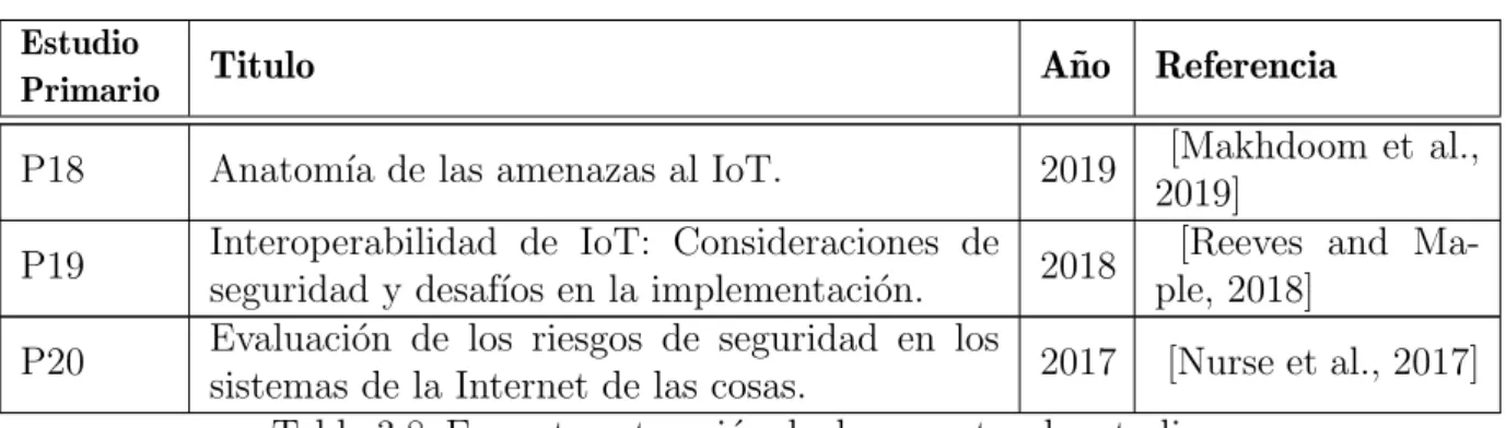 Tabla 3.8: Formato extracci´ on de documentos de estudios existentes.