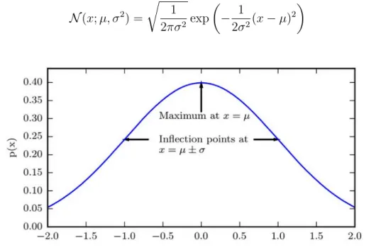 Figure 2.11: The normal distribution (Goodfellow et al., 2016). The normal distribution N (x; µ, σ 2 ) exhibits a classic “bell curve” shape, with the x coordinate of its central peak given by µ, and the width of its peak controlled by σ