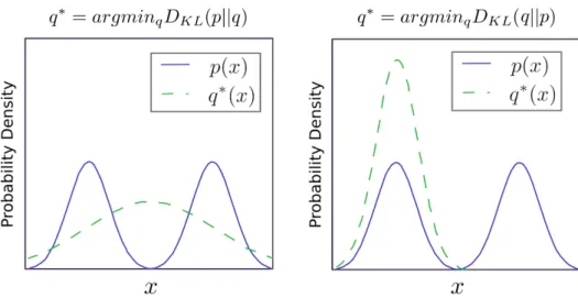 Figure 2.10: The KL divergence is asymmetric. Suppose we have a distribution p(x) and wish to approximate it with another distribution q(x)