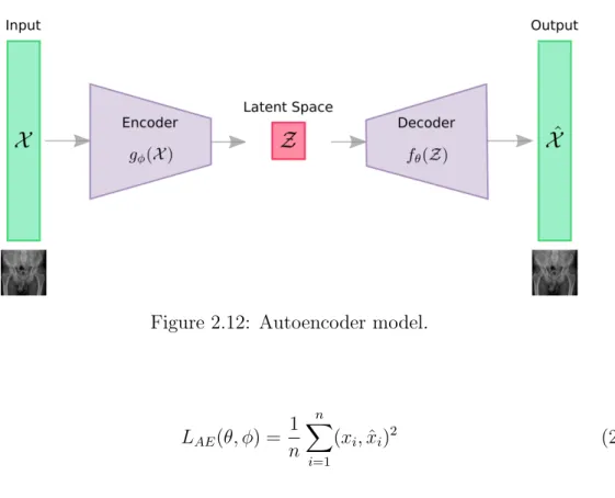 Figure 2.12: Autoencoder model.