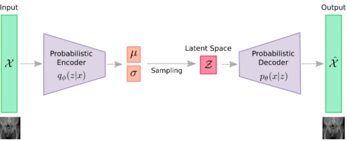Figure 2.14: Illustration of the variational autoencoder architecture.