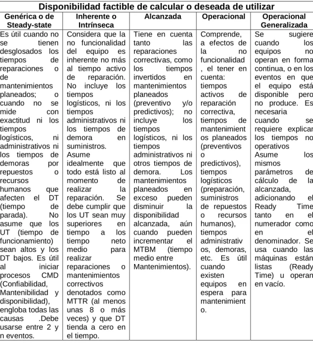 Tabla 2.2 Tipos de disponibilidad 