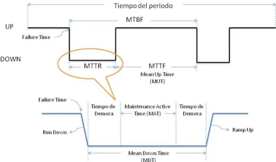 Figura 2.4 Tiempos de mantenimiento 