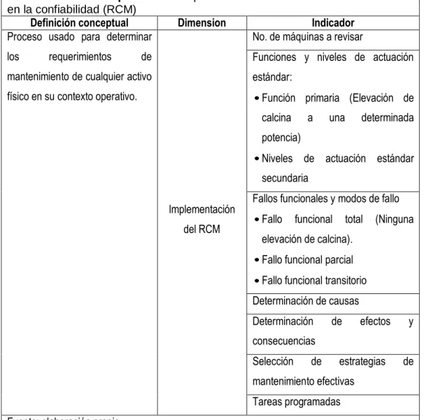 Tabla 2.4 Operacionalización de la variable independiente 