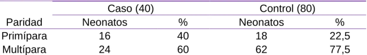 Tabla N°08: Análisis bivariado de la variable paridad 