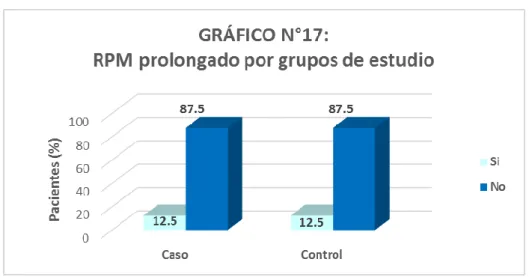 Tabla N°12: Análisis bivariado de la variable RPM prolongado 