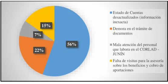 Figura 5 ¿Cuál/es son las causas que generan insatisfacción con los servicios brindados  por el CORLAD – Junín?