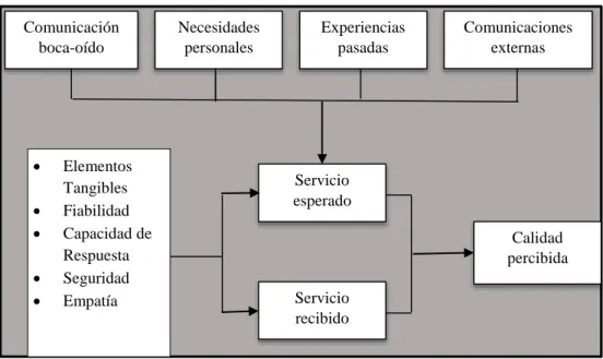 Figura 12 Modelo Teórico del SERVQUAL