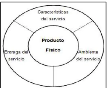 Figura 13 Modelo de los Tres Componentes Fuente: Rust y Oliver (1994) 
